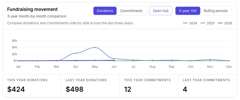 Fundraising movement chart with donation and commitment trend controls.