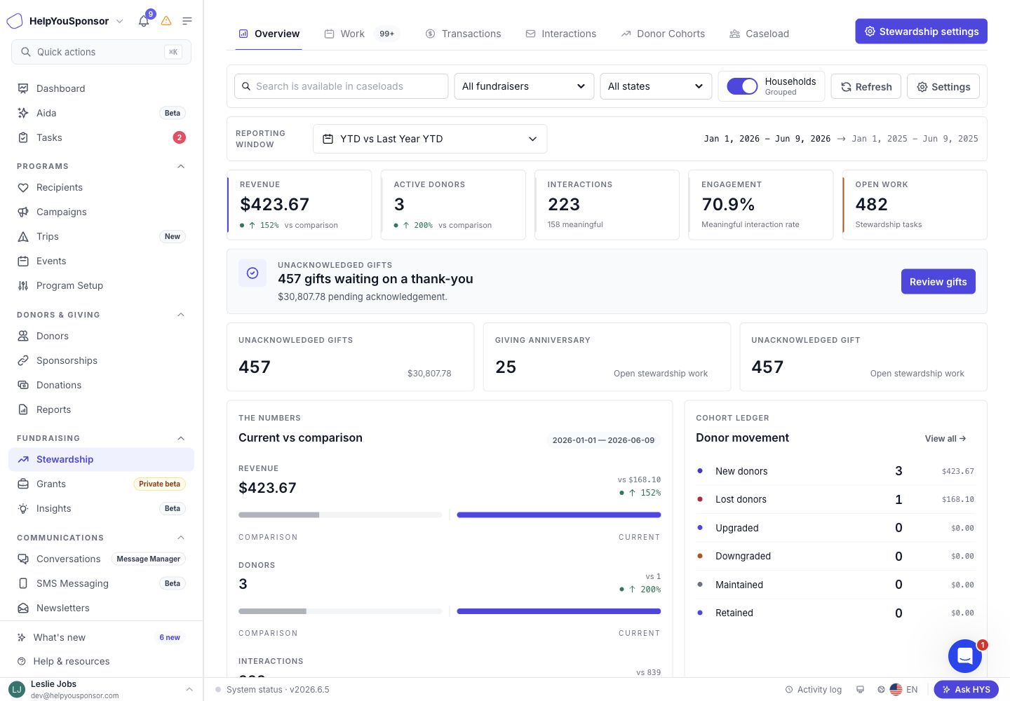 Stewardship Hub Overview tab with fundraising metrics, acknowledgement alerts, and donor movement.