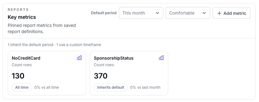 Key metrics section with report metric tiles and dashboard period controls.